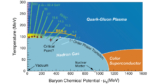 QCD phase diagram