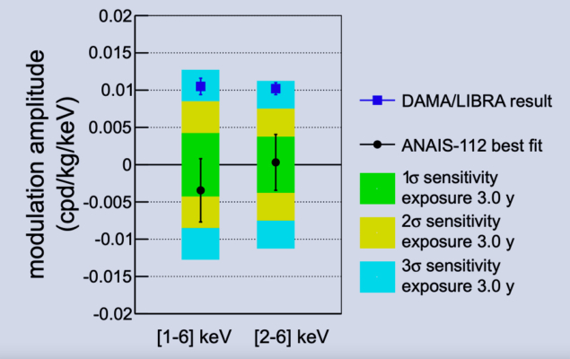 ANAIS and DAMA signals