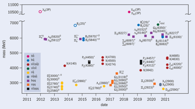 The 59 hadrons discovered at the LHC so far