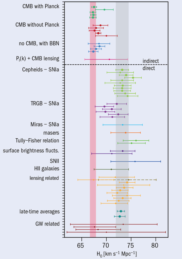 Values of the Hubble constant