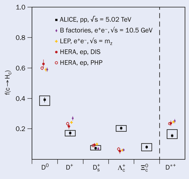 Charm–quark fragmentation fractions into charm hadrons