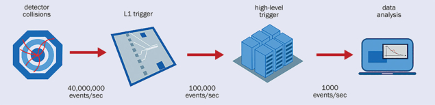 Data flow from the ATLAS and CMS experiments