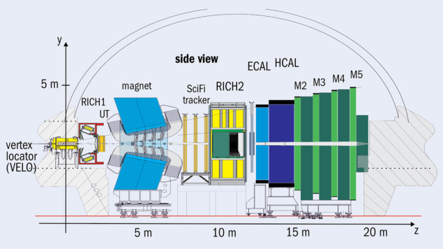 LHCb’s successive detector layers