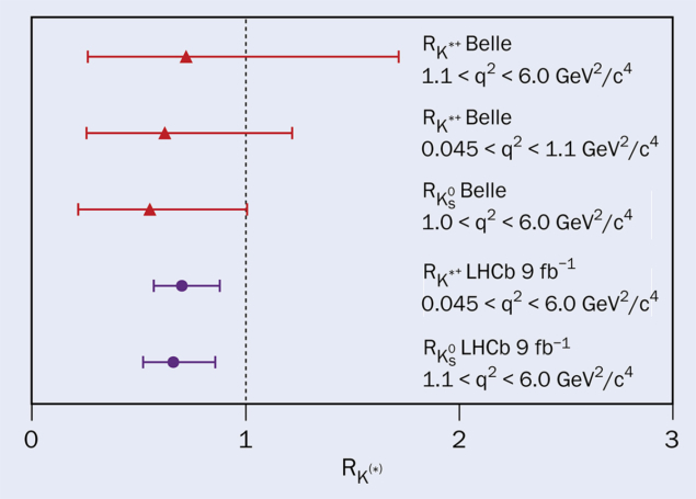 Measurements of the ratios of muon to electron decays