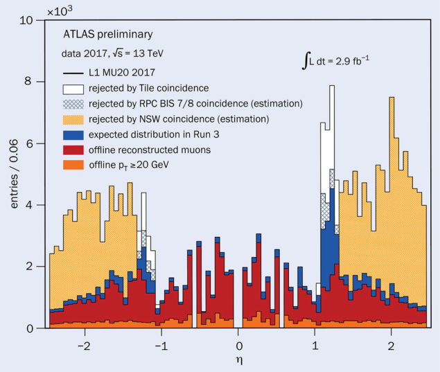 Pseudorapidity distribution of muon candidates