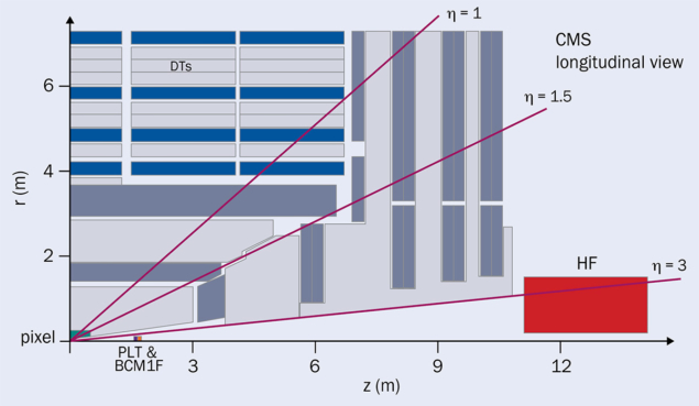 Schematic view of the CMS detector