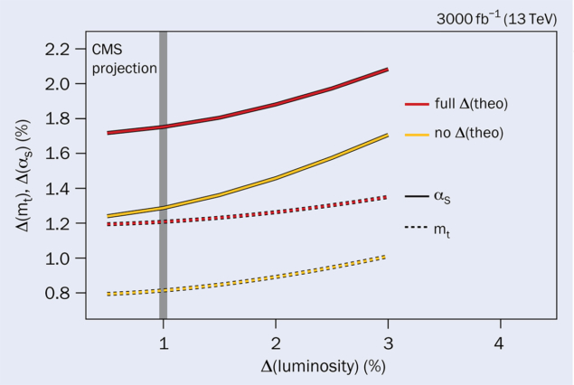 Expected uncertainties