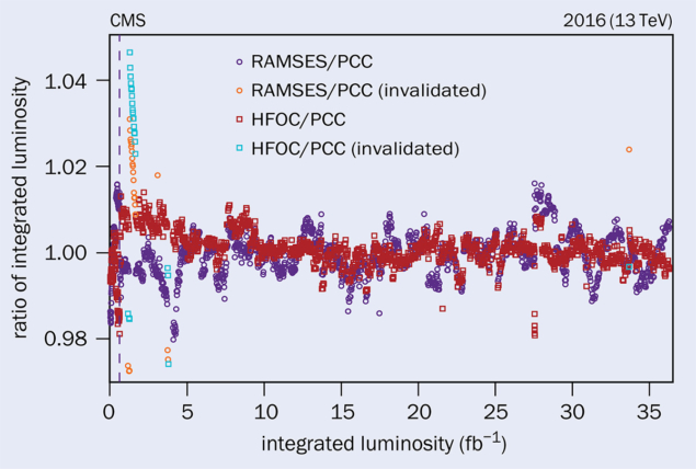 Ratio of luminosities between luminometers