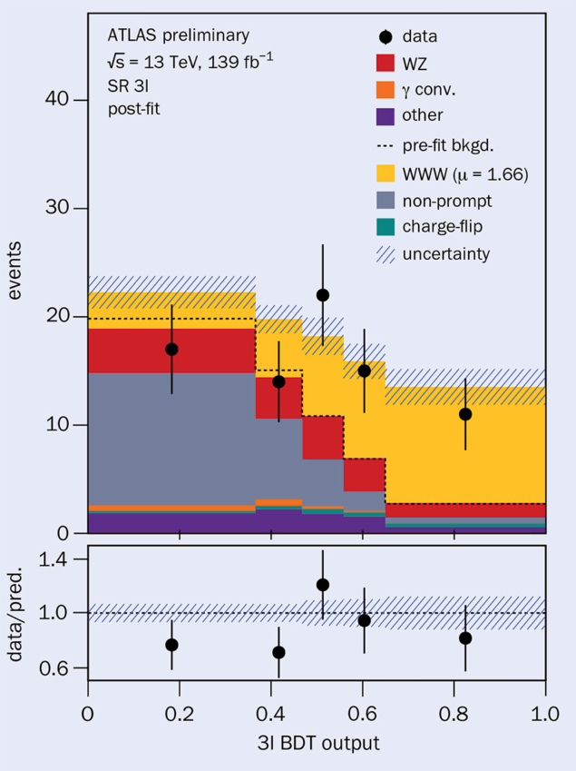 BDT distribution