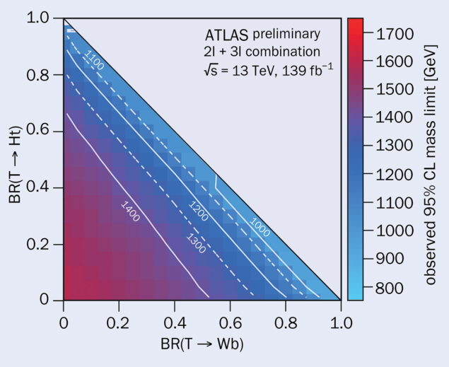 The mass range excluded in the search for the pair production of vector-like top quarks