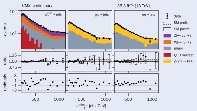 The three regions used to extract the Z-boson invisible width