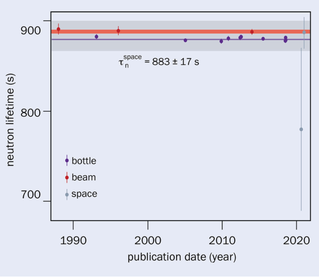 Recent measurements of the neutron lifetime