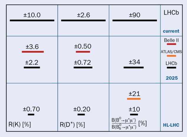 Precisions expected on ratios