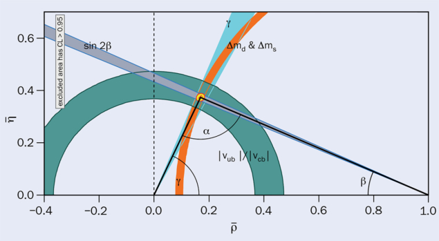 CKM unitarity triangle