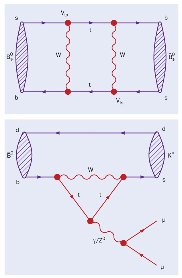 Diagrams showing mixing and flavour transitions