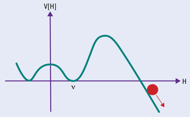 Transition after electroweak symmetry breaking