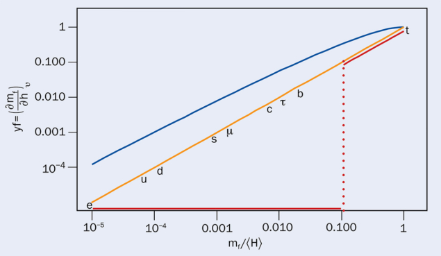 Relationship between the fundamental masses and their Yukawa couplings to the BEH ﬁeld