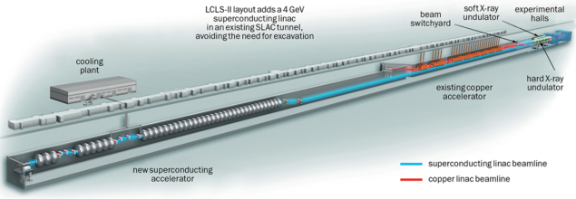 Superconducting accelerator