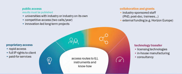 Access routes to ILL instruments