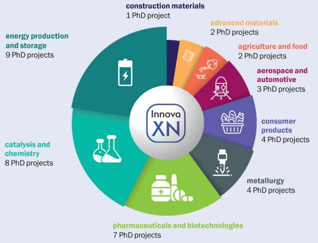 InnovaXN PhD programme