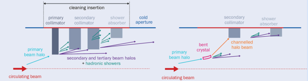 Absorber collimators