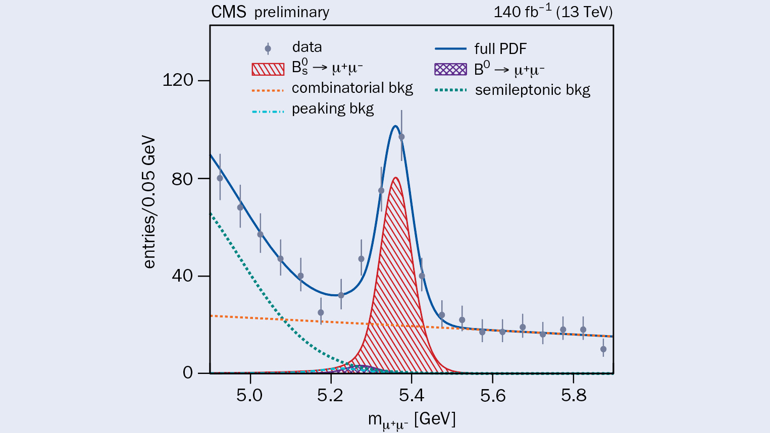 Rare B-meson Decays To Two Muons – CERN Courier