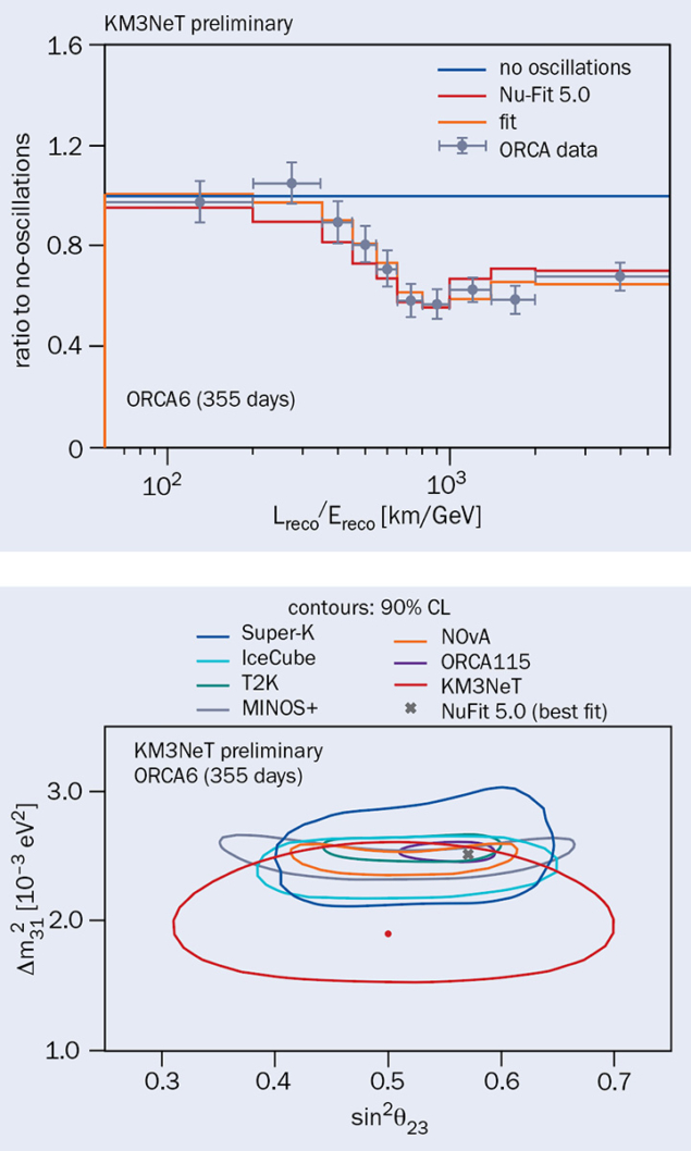 Neutrino oscillation parameters with KM3NeT/ORCA6