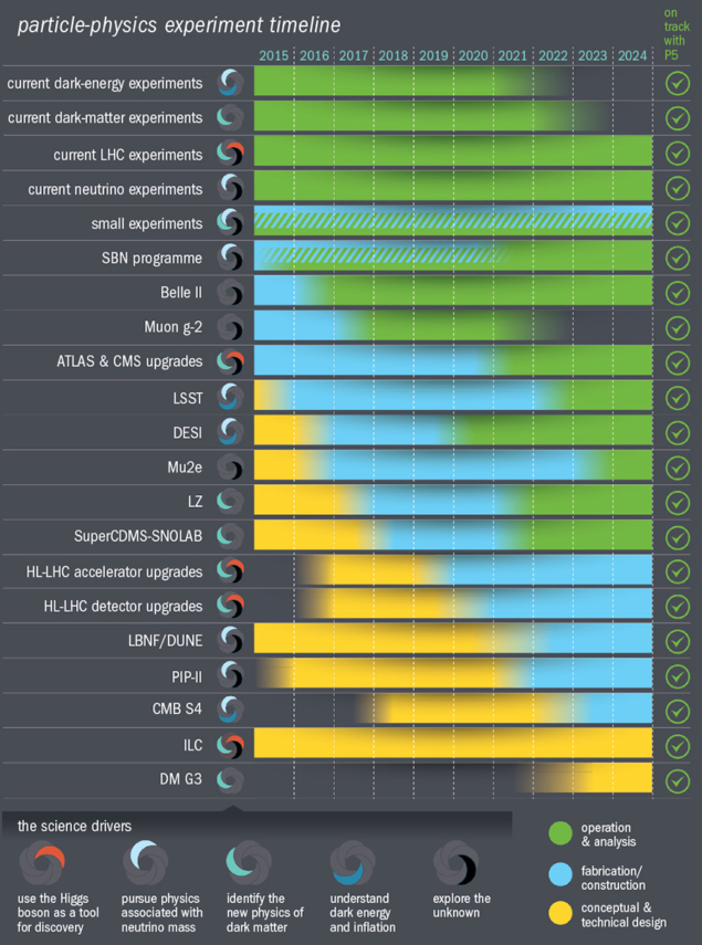 Particle-physics experiment timeline