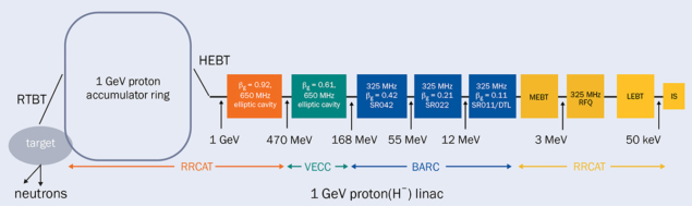 India’s work-in-progress 1 GeV proton linac