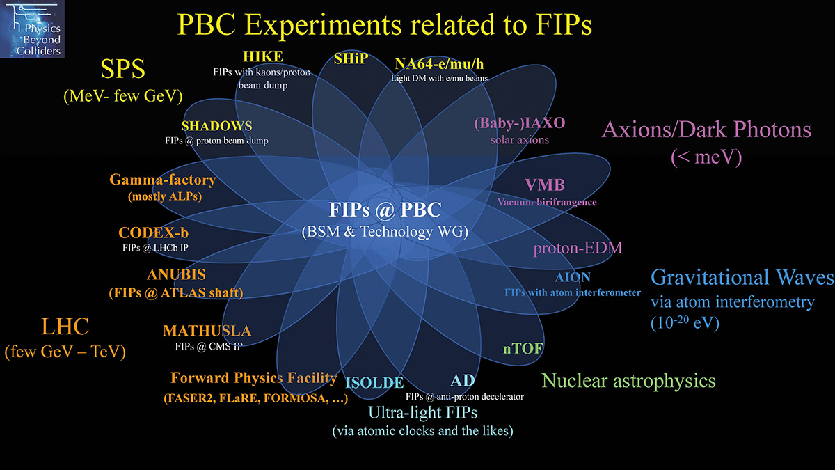 Feebly-interacting particles: FIPs 2022 Workshop Report