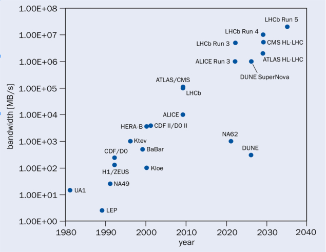 Real-time versus the start date of various high-energy physics experiments