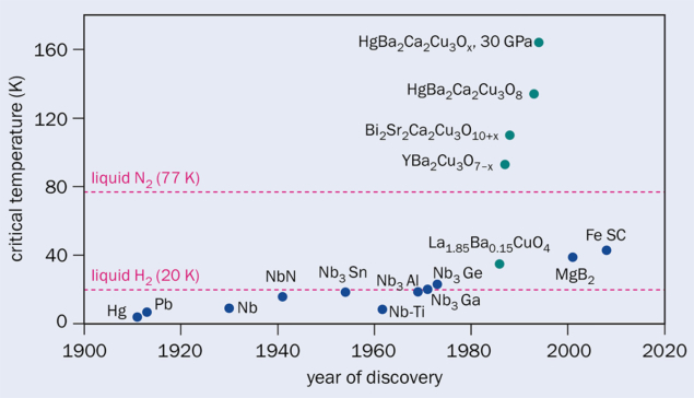 Critical temperature of superconductors