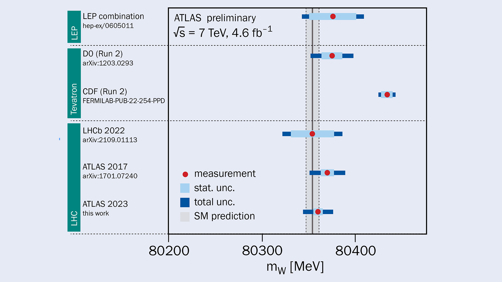 ATLAS increases precision on W mass – CERN Courier - Vimarsana News