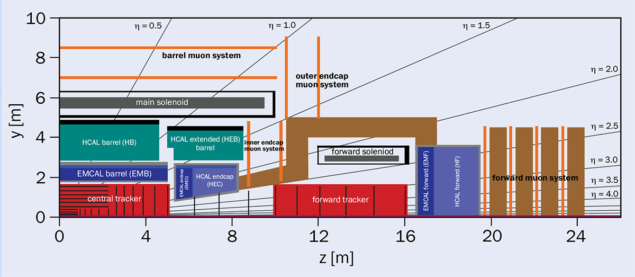 Longitudinal cross-section of the FCC-hh reference detector