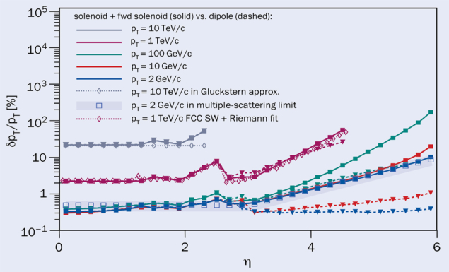 Momentum resolution versus pseudorapidity