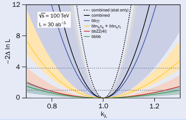 Higgs self-coupling