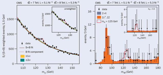 Higgs signals