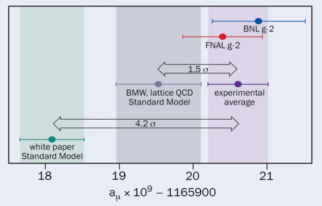 Measurement of the moment