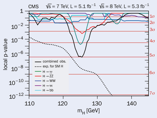 Local p-values