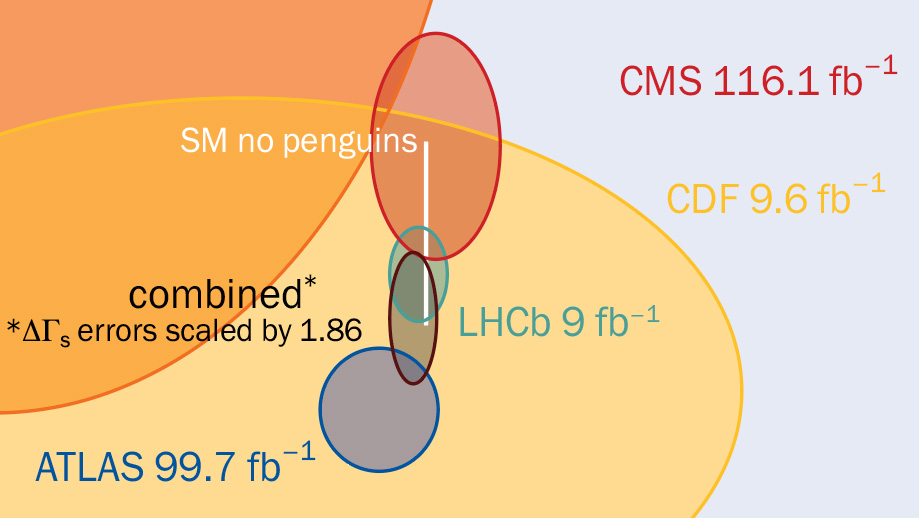 lhcb-sets-record-precision-on-cp-violation-cern-courier