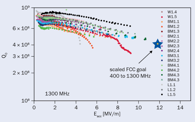 Test results for HIPIMS-coated cavities