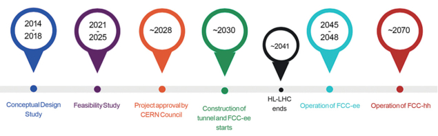 Approval timeline