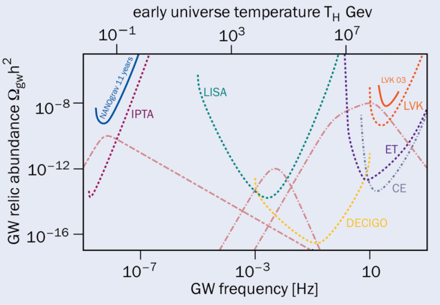Sensitivity of current and future GW observatories