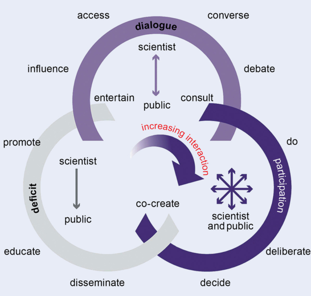 The “rosette” model of science communication