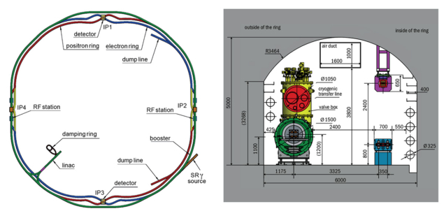 The CEPC layout and a cross section of the tunnel