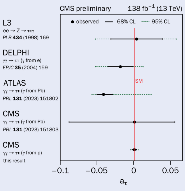 CMS figure 2