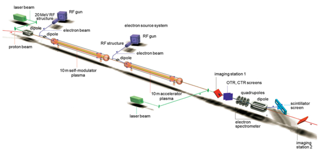 Plasma wakefield acceleration