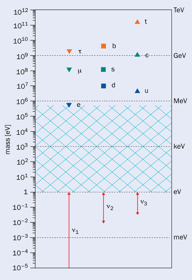 The masses of all known matter particles