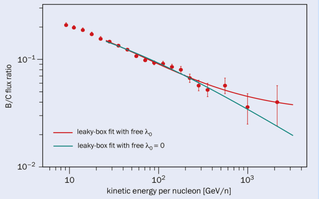 CALET measurements of the boron to carbon flux ratio