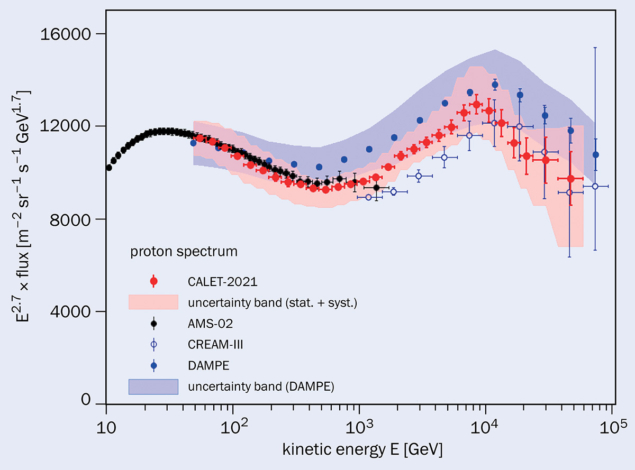 Proton flux measurements as a function of the kinetic energy